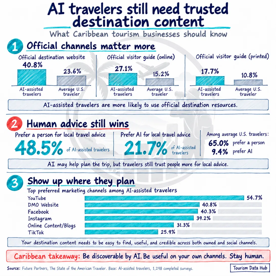 Three-panel graphic. First, AI-assisted travellers use official destination websites at 40.8 per cent against 23.6 per cent for the average US traveller, with similar gaps for online and printed visitor guides. Second, 48.5 per cent of AI-assisted travellers prefer a person for local advice and 21.7 per cent prefer AI. Third, their preferred marketing channels, led by YouTube at 54.7 per cent and destination websites at 40.8 per cent.