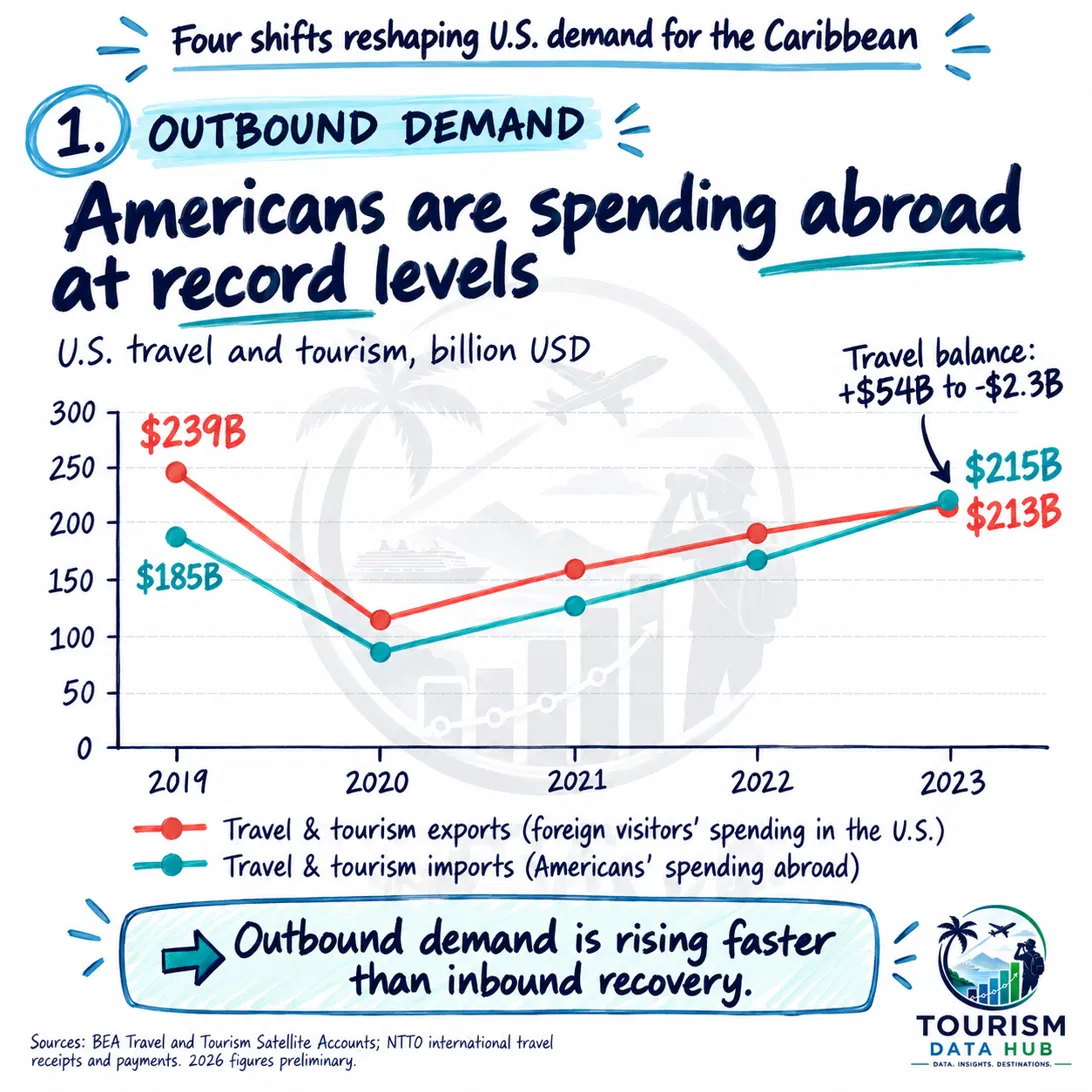 Line chart of US travel and tourism exports and imports from 2019 to 2023, showing imports overtaking exports by 2023.