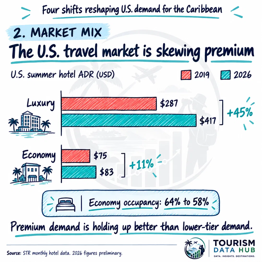 Bar chart comparing US summer hotel average daily rate in 2019 and 2026 for the luxury and economy segments.