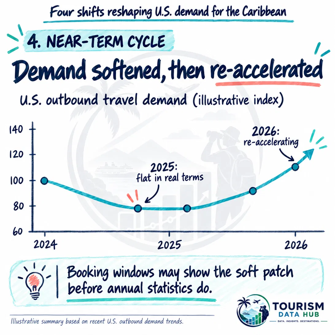 Illustrative line showing US outbound travel demand flat through 2025 and rising into 2026.