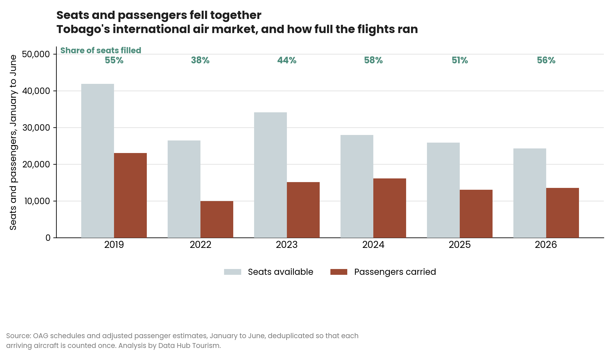 Paired bars showing seats available and passengers carried into Tobago each year, with the share of seats filled at 55 per cent in 2019 and 56 per cent in 2026.