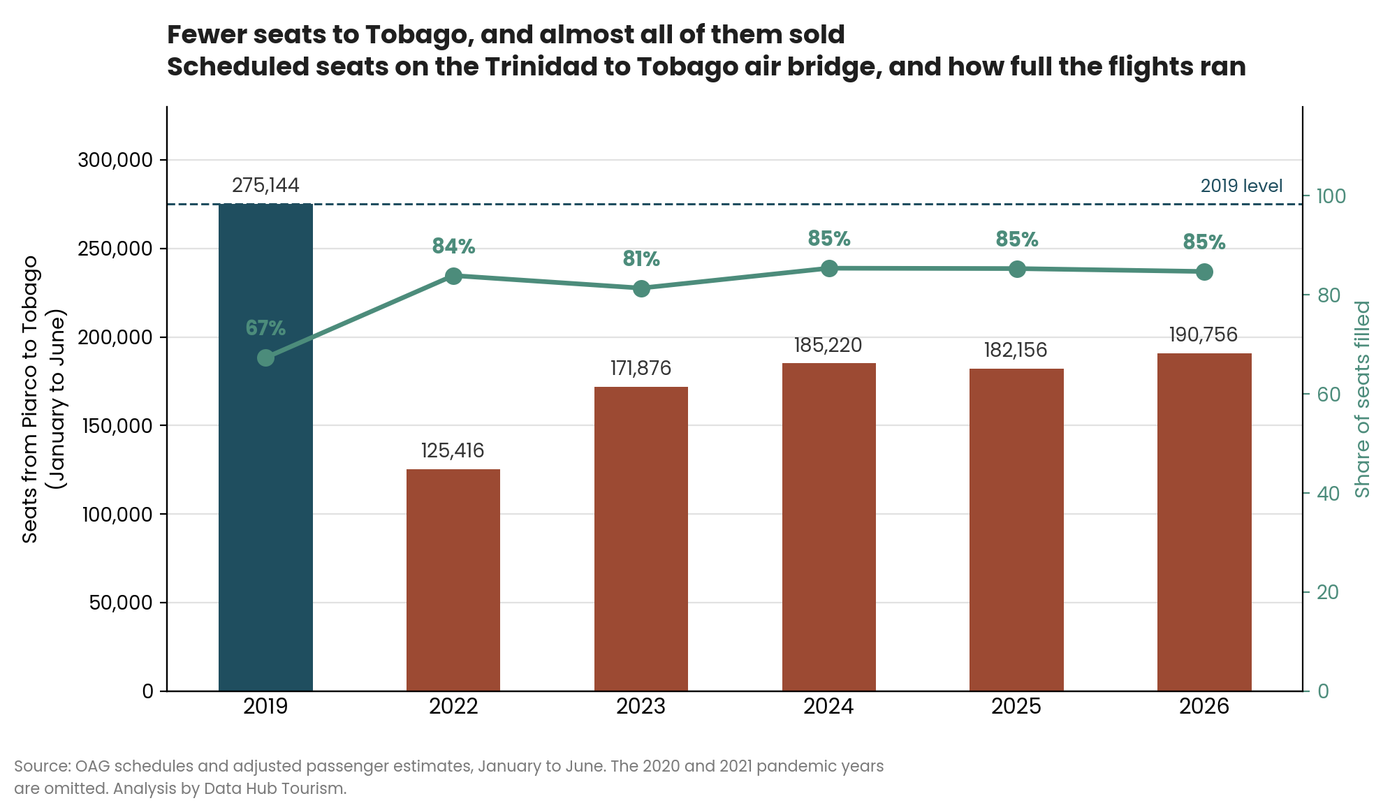 Bars showing seats on the Trinidad to Tobago air bridge below the 2019 level in every year since, with the share of seats filled rising from 67 per cent to a steady 85 per cent.
