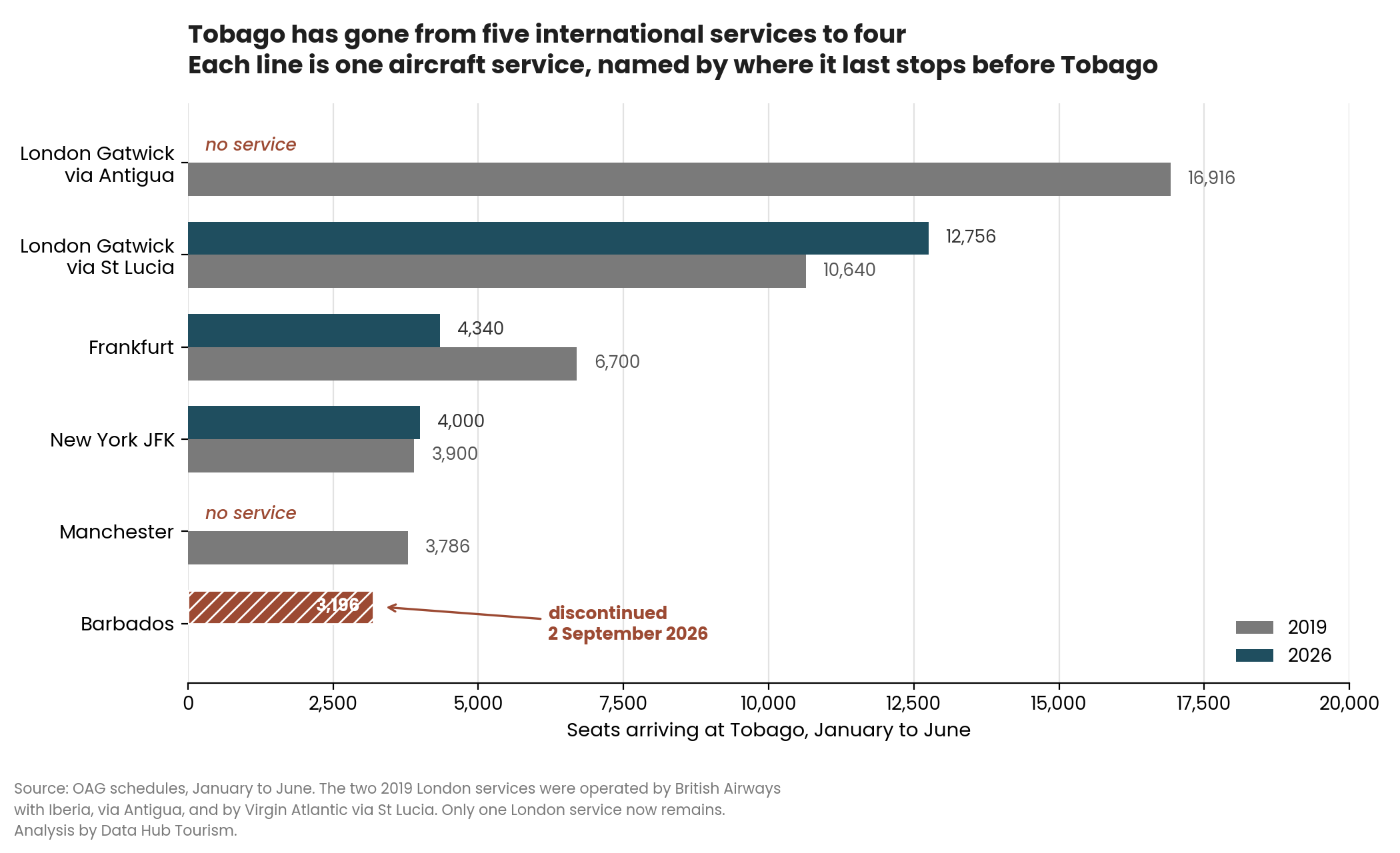 Grouped bars comparing seats on each international service into Tobago in 2019 and 2026. Antigua and Manchester show no service in 2026, and the Barbados route is marked as discontinued.