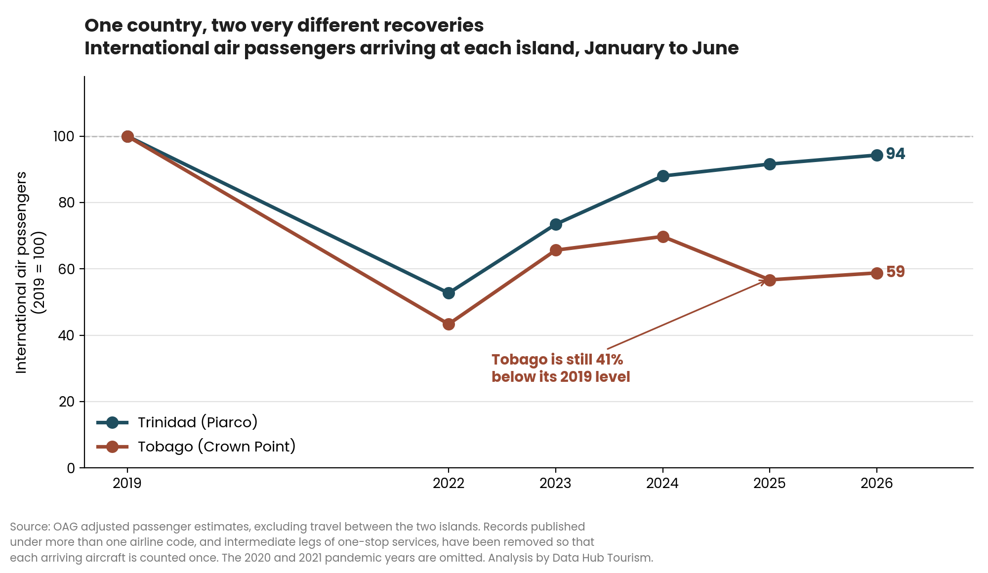Line chart indexing international air passengers at each island to 2019. Trinidad recovers to 94 by 2026 while Tobago reaches only 59.