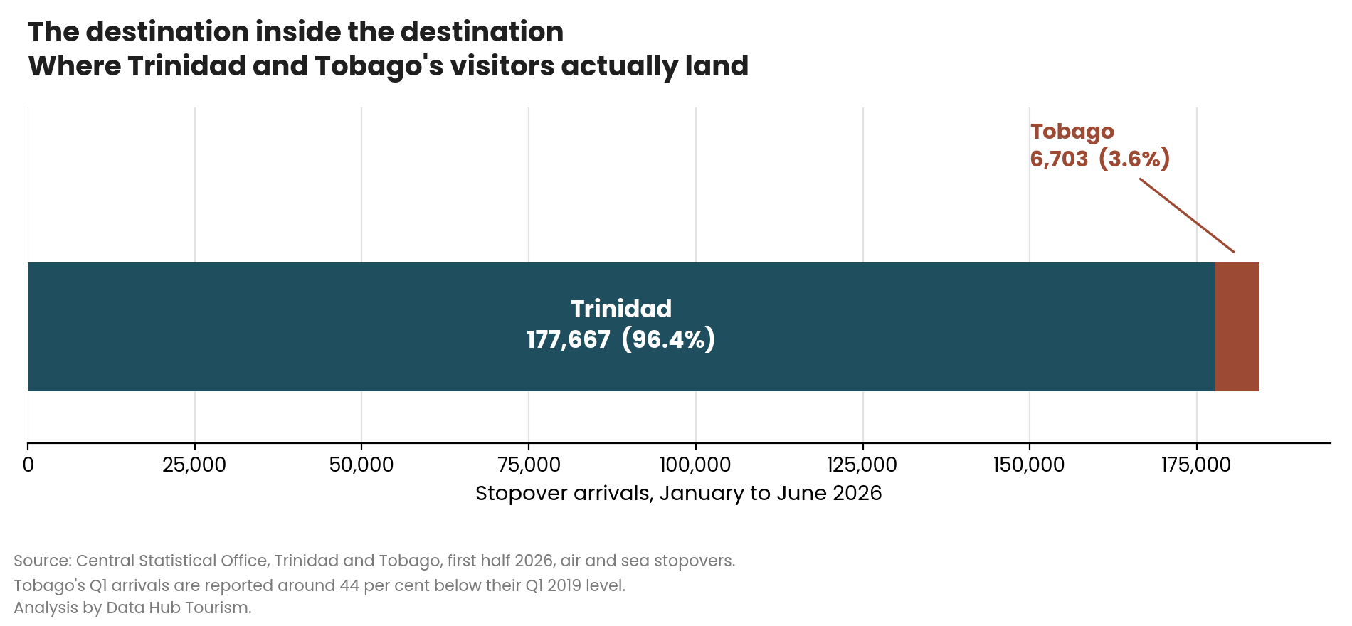 Single stacked bar showing Trinidad with 177,667 stopover arrivals, or 96.4 per cent, and Tobago with 6,703, or 3.6 per cent.