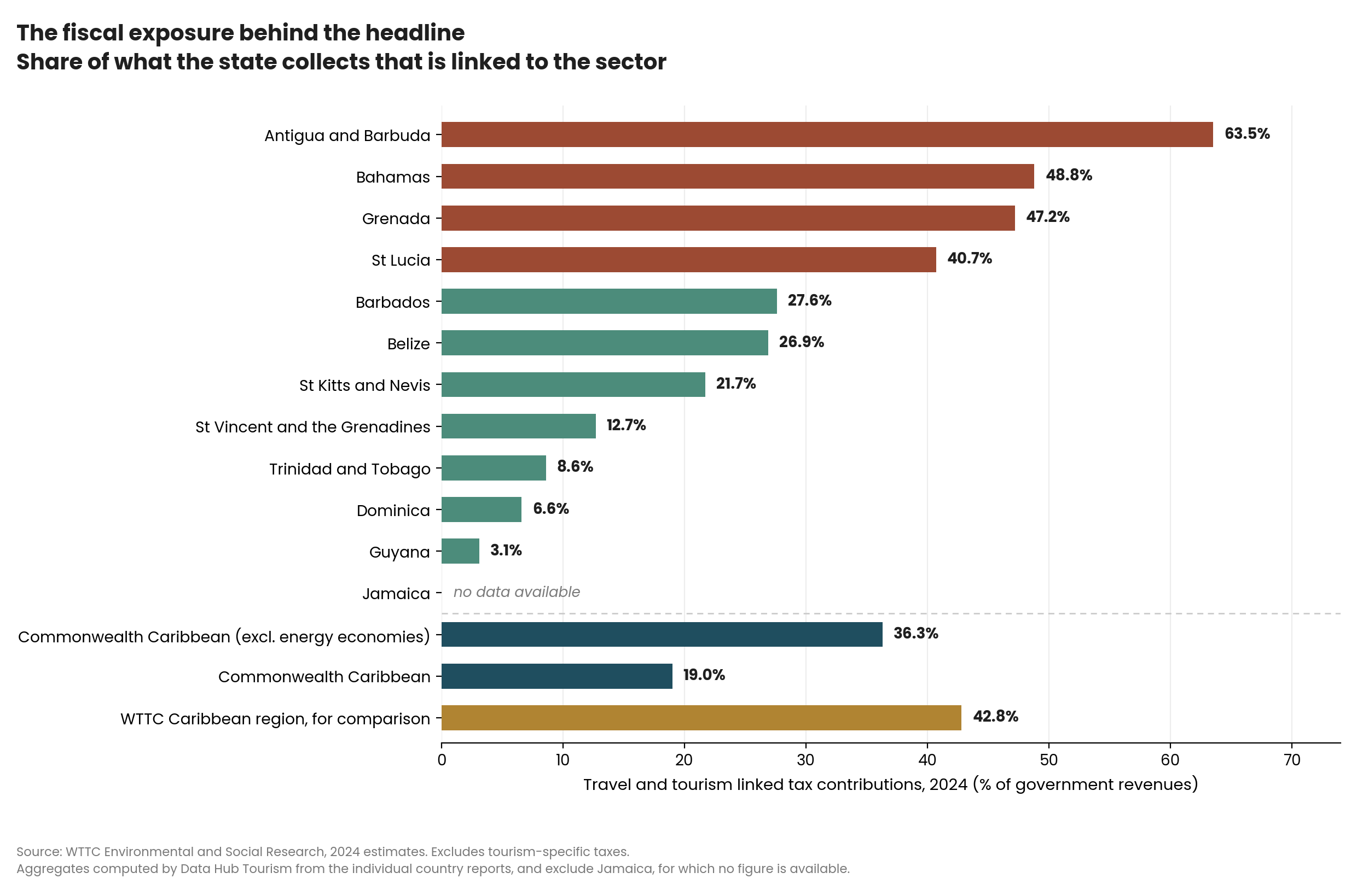 Fiscal exposure
