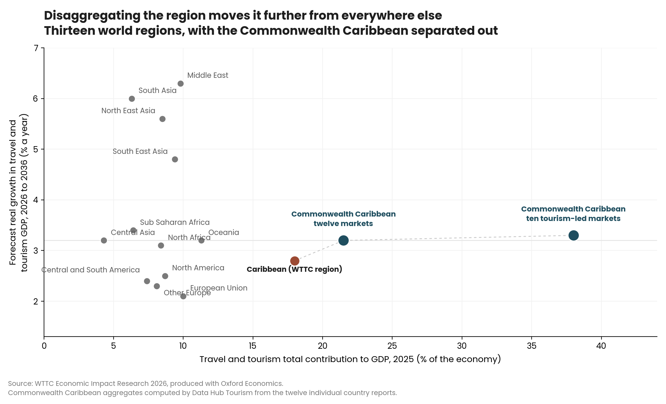 Disaggregating the region