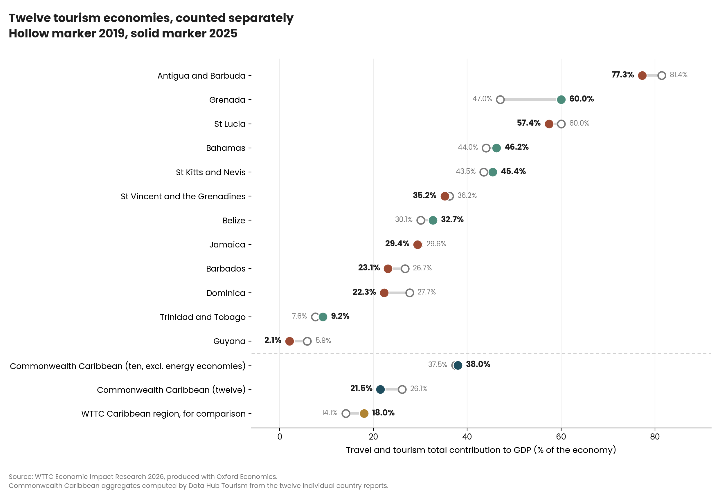 Tourism share of GDP, 2019 and 2025